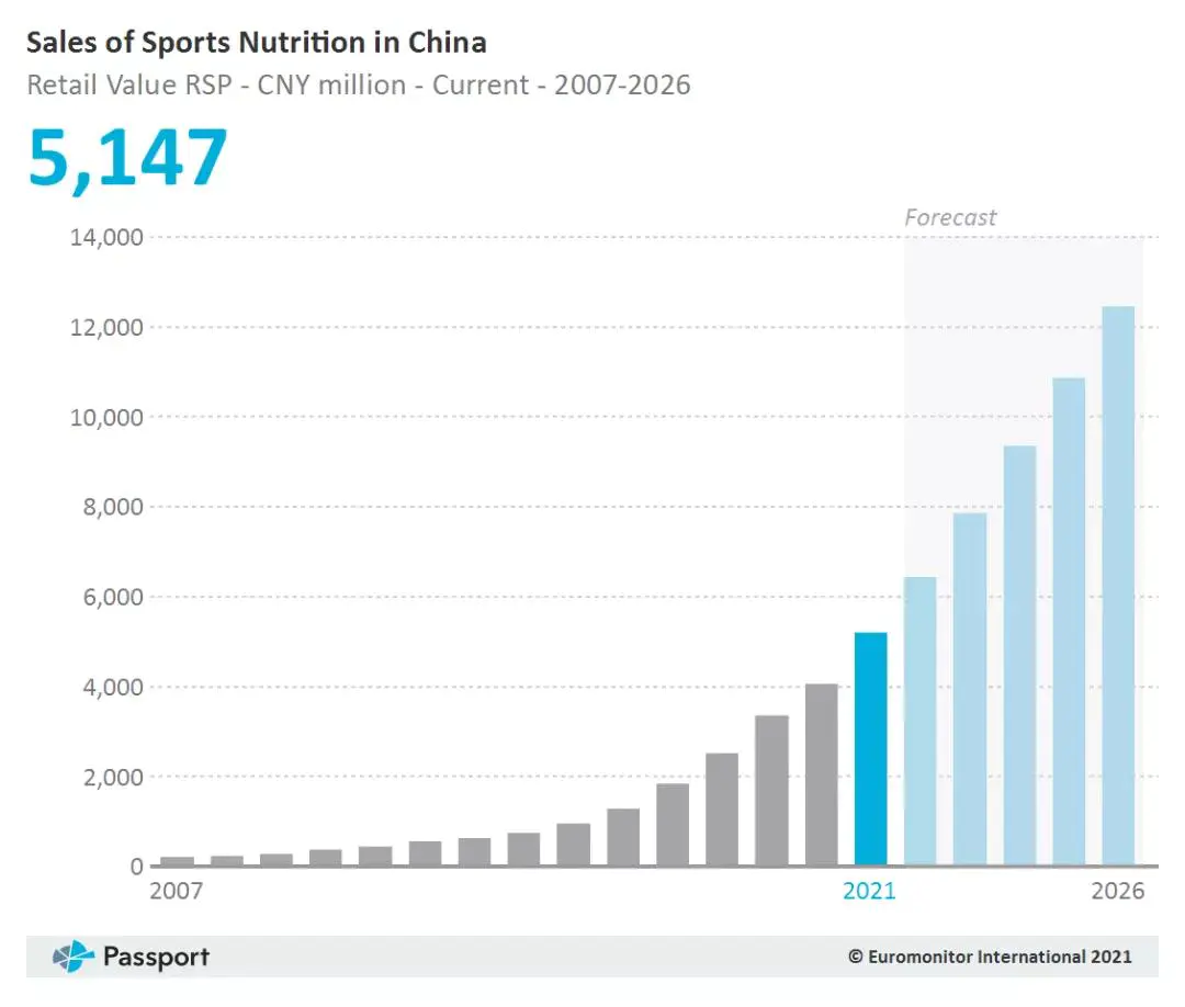 2021年中国运动营养品市场规模.jpg 2021年中国运动营养品市场规模.jpg