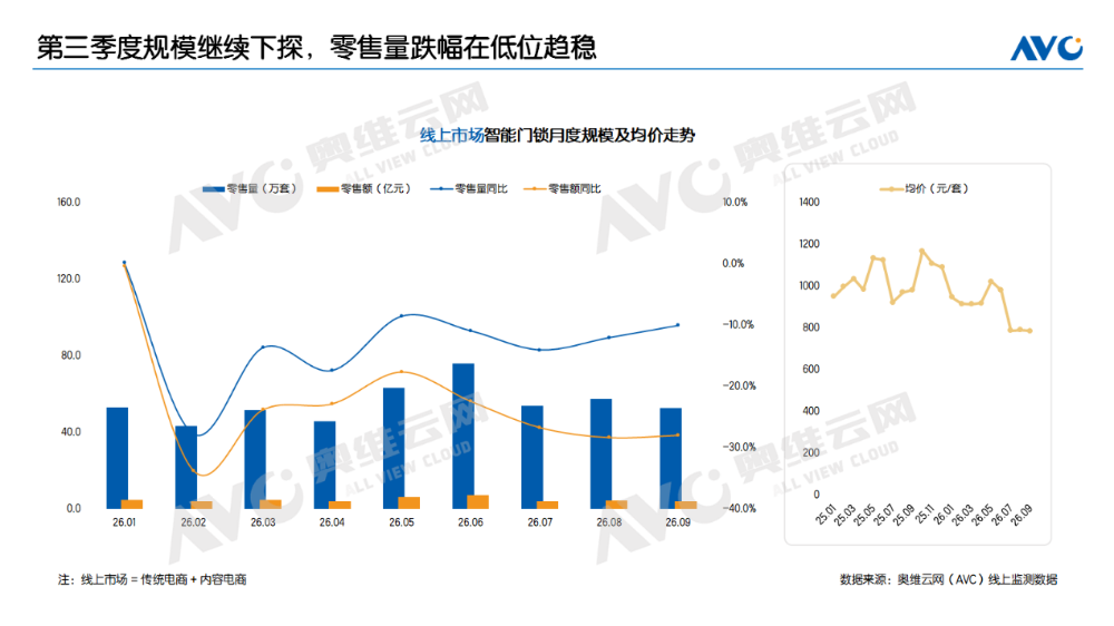 奥维云网:前三季度智能锁线上市场销量为498.2万套 凯迪仕、德施曼、小米、萤石、华为、鹿客等进TOP10