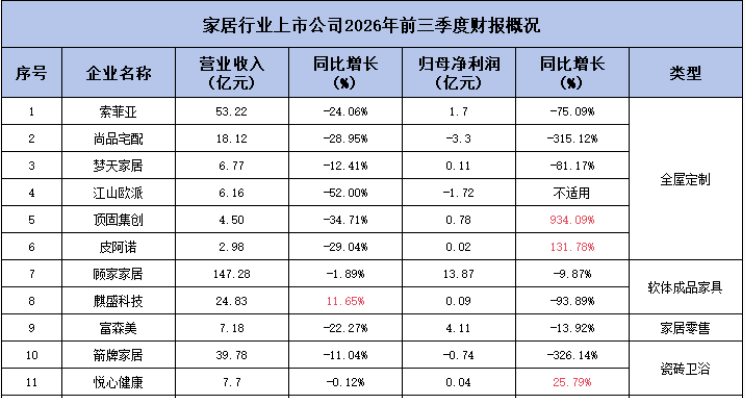 31家家居上市公司2026年三季报,几家欢乐几家愁!
